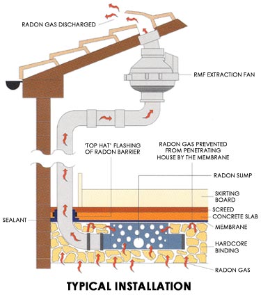 full radon mitigation installation
